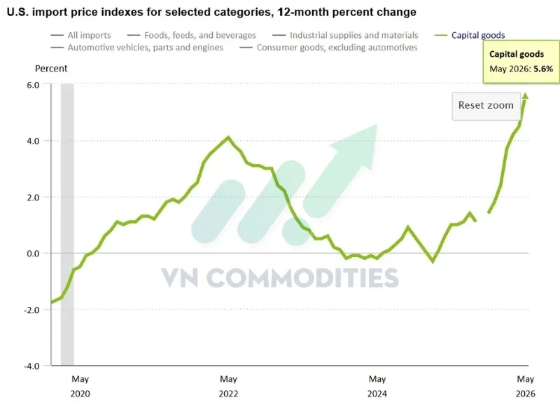 Tư liệu sản xuất tăng 5,6% YoY từ 4,5%.